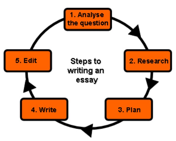 High Tools To Help You Write Superior Admission And Scholarship Essays